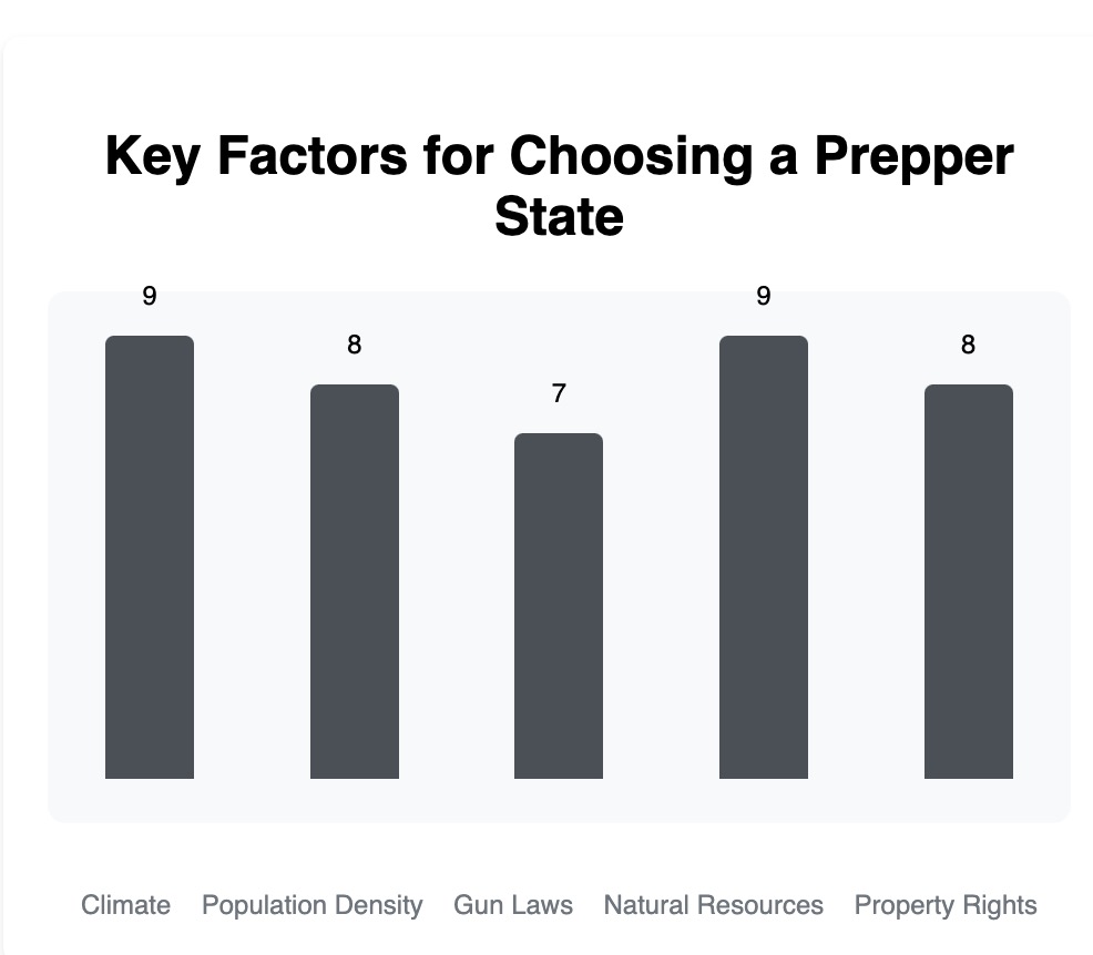 Key Factors for Choosing a Prepper State