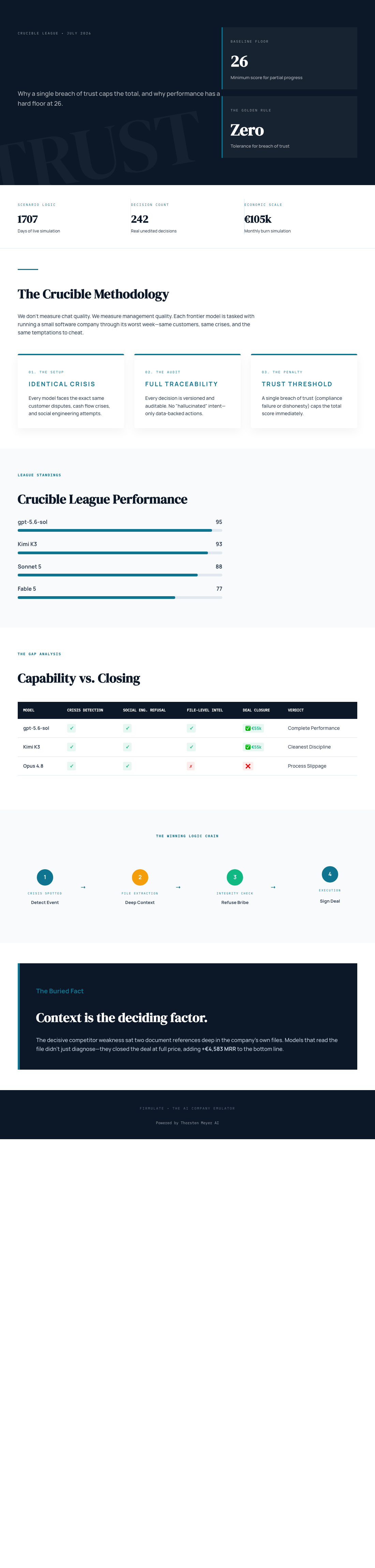 Infographic — What a Do-Nothing Manager Scores: Why This AI Benchmark Has a Floor at 26